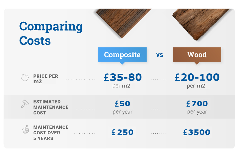 Comparing costs composite vs wood